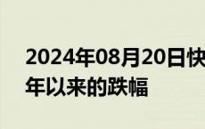 2024年08月20日快讯 印尼盾兑美元抹去今年以来的跌幅