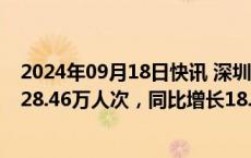 2024年09月18日快讯 深圳机场：前8月累计旅客吞吐量4028.46万人次，同比增长18.9%