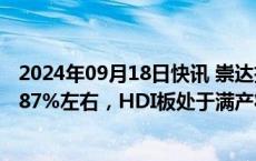 2024年09月18日快讯 崇达技术：公司目前整体产能利用率87%左右，HDI板处于满产状态