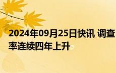 2024年09月25日快讯 调查：韩国遭遇校园暴力中小学生比率连续四年上升