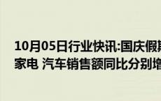 10月05日行业快讯:国庆假期过半，河南重点监测零售企业家电 汽车销售额同比分别增长31% 14.2%