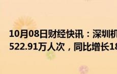 10月08日财经快讯：深圳机场：前三季度累计旅客吞吐量4522.91万人次，同比增长18.53%