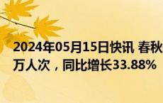 2024年05月15日快讯 春秋航空：前4月总载运人次929.65万人次，同比增长33.88%