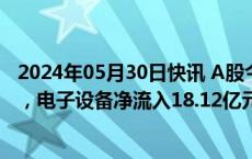 2024年05月30日快讯 A股今日主力资金净流出264.83亿元，电子设备净流入18.12亿元