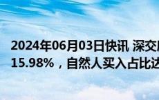 2024年06月03日快讯 深交所：扬帆新材近6个交易日累涨115.98%，自然人买入占比达81.94%