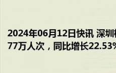 2024年06月12日快讯 深圳机场：前5月旅客吞吐量约2466.77万人次，同比增长22.53%