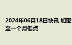 2024年06月18日快讯 加密货币遭普遍抛售，比特币一度跌至一个月低点