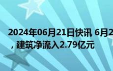 2024年06月21日快讯 6月21日主力资金净流出148.52亿元，建筑净流入2.79亿元