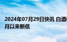 2024年07月29日快讯 白酒板块冲高回落，贵州茅台创年12月以来新低