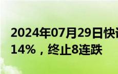 2024年07月29日快讯 日经225指数收盘涨2.14%，终止8连跌