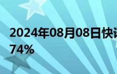 2024年08月08日快讯 日经225指数收盘跌0.74%