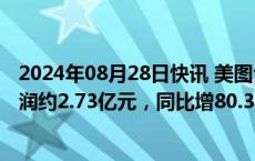 2024年08月28日快讯 美图公司：上半年经调整后归母净利润约2.73亿元，同比增80.3%