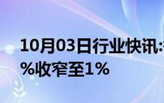 10月03日行业快讯:香港恒生指数跌幅从4.4%收窄至1%