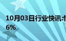 10月03日行业快讯:恒生科技指数跌幅扩大至6%