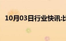 10月03日行业快讯:比特币失守60000美元