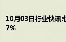 10月03日行业快讯:恒生科技指数跌幅扩大至7%