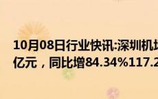 10月08日行业快讯:深圳机场：前三季度预盈3.02亿元3.56亿元，同比增84.34%117.28%