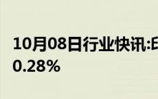 10月08日行业快讯:印度SENSEX30指数低开0.28%