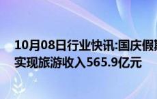 10月08日行业快讯:国庆假期河南接待游客7991.6万人次，实现旅游收入565.9亿元